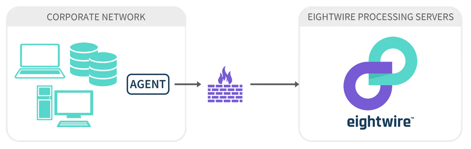 Agent inside the Corporate Network (laptops, databases, workstation) sends outward through a firewall to the Eightwire Processing Servers